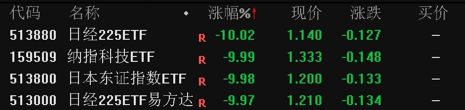 纳指科技ETF、日经225ETF等多只跨境ETF午后封死跌停