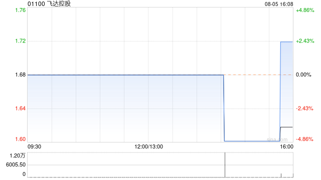 飞达控股附属拟500万欧元收购Difuzed B.V.的55%股权