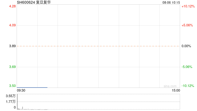 涉嫌信息披露违法违规被立案 复旦复华一字跌停