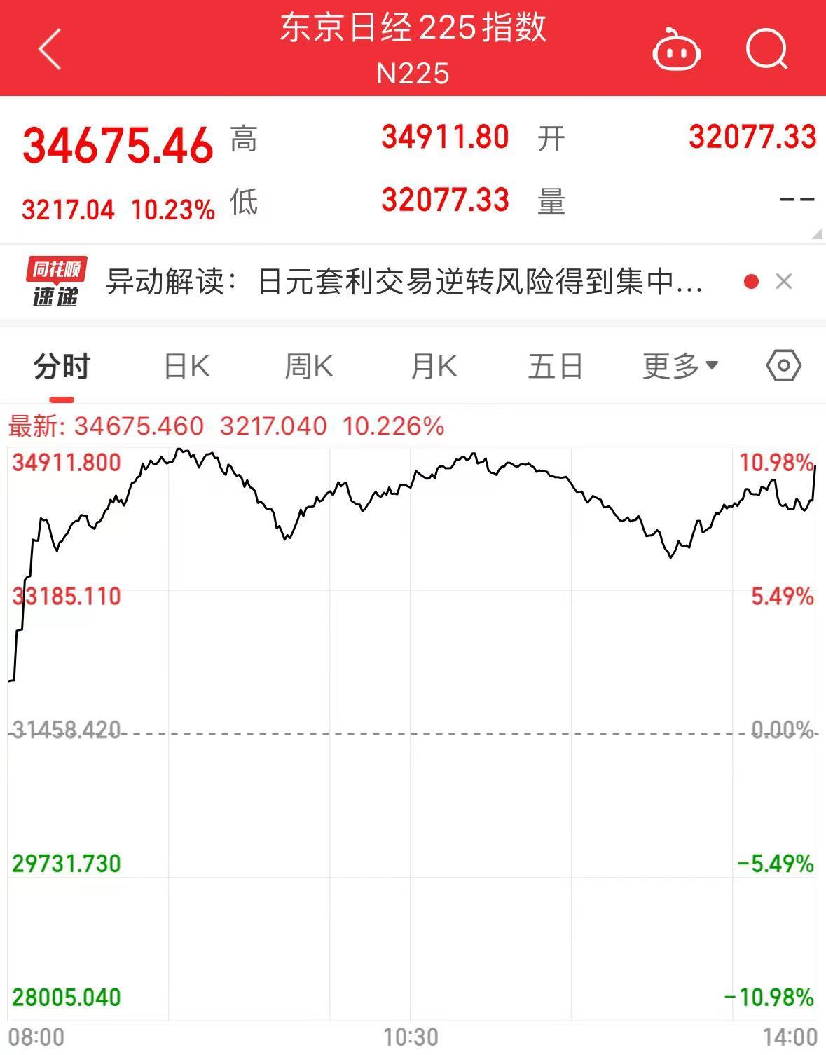 昨天ICU,今天KTV!日经225指数涨超10%,一天大涨3217点创历史