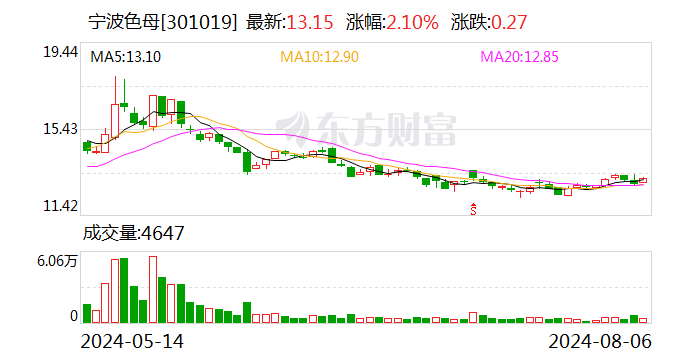 宁波色母:全资子公司变更法定代表人