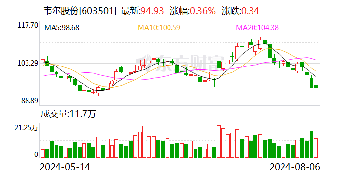 韦尔股份：2023年年度分红每10股派1.40元（含税）