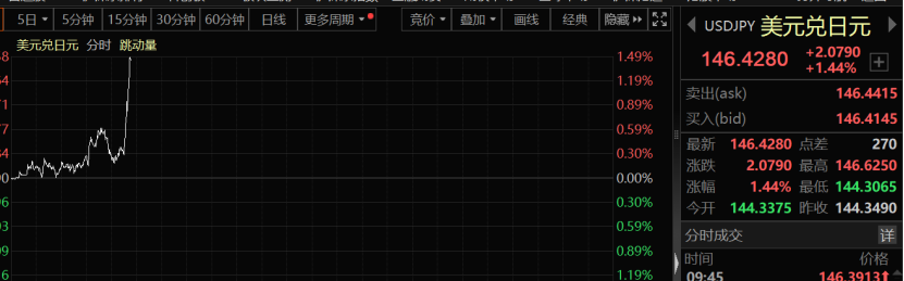 日元,突发!