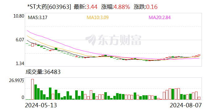 复牌前后连续涨停!*ST大药实控人终止控股权转 持续亏损局面没变