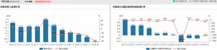 复牌前后连续涨停!*ST大药实控人终止控股权转 持续亏损局面没变