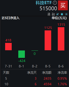 AI硬科技下挫,科技ETF(515000)收跌近1%,获千万资金逆行布局!科技成长或为反弹配置主要方向