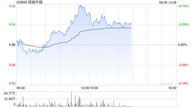 绿城中国午后涨超3% 以12亿元投得上海虹口区三幅地块