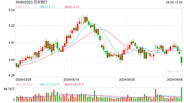 因在国债二级市场交易中涉嫌操纵市场价格、利益输送被启动自律调查, 常熟银行、苏农银行回应