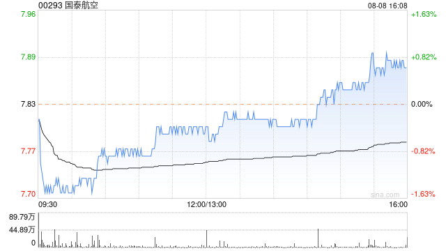 大和：重申国泰航空“买入”评级 目标价降至9港元