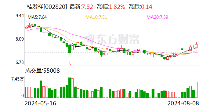 桂发祥：上半年净利润2271.96万元 同比下降43.39%