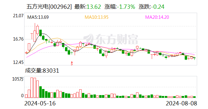 五方光电：拟3000万元—5000万元回购公司股份