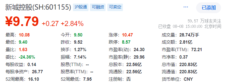 新城控股2024年前7月合同销售金额270亿元,同比减少44%