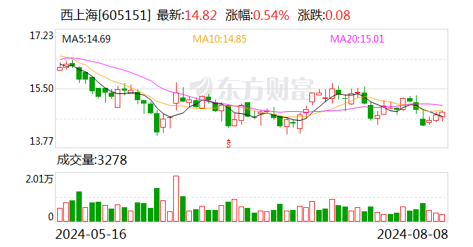 西上海：累计回购公司股份280.26万股