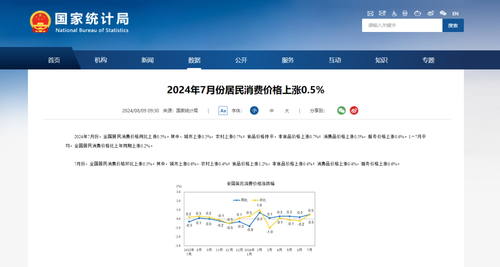国家统计局:7月份居民消费价格上涨0.5%