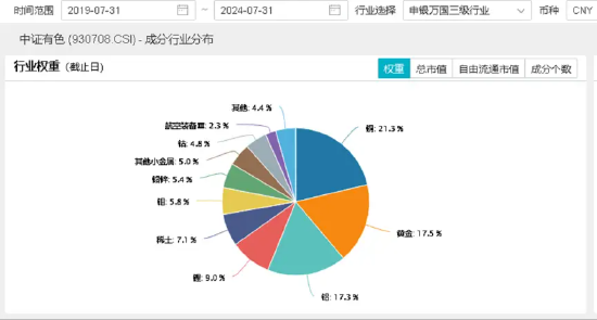 有色雄起！锡业股份领涨超5%，有色龙头ETF（159876）盘中上探1.52%！机构：三点核心逻辑并未变化，或仍看涨