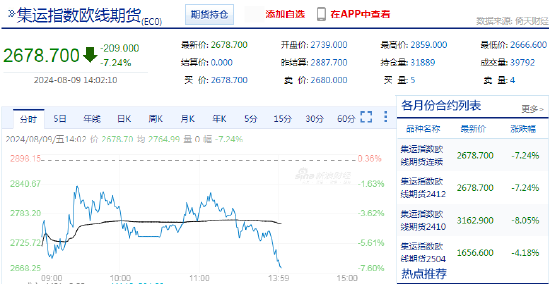 快讯：集运指数（欧线）主力合约日内跌超7%
