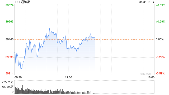 开盘:美股周五小幅低开 市场关注财报与联储政策前景