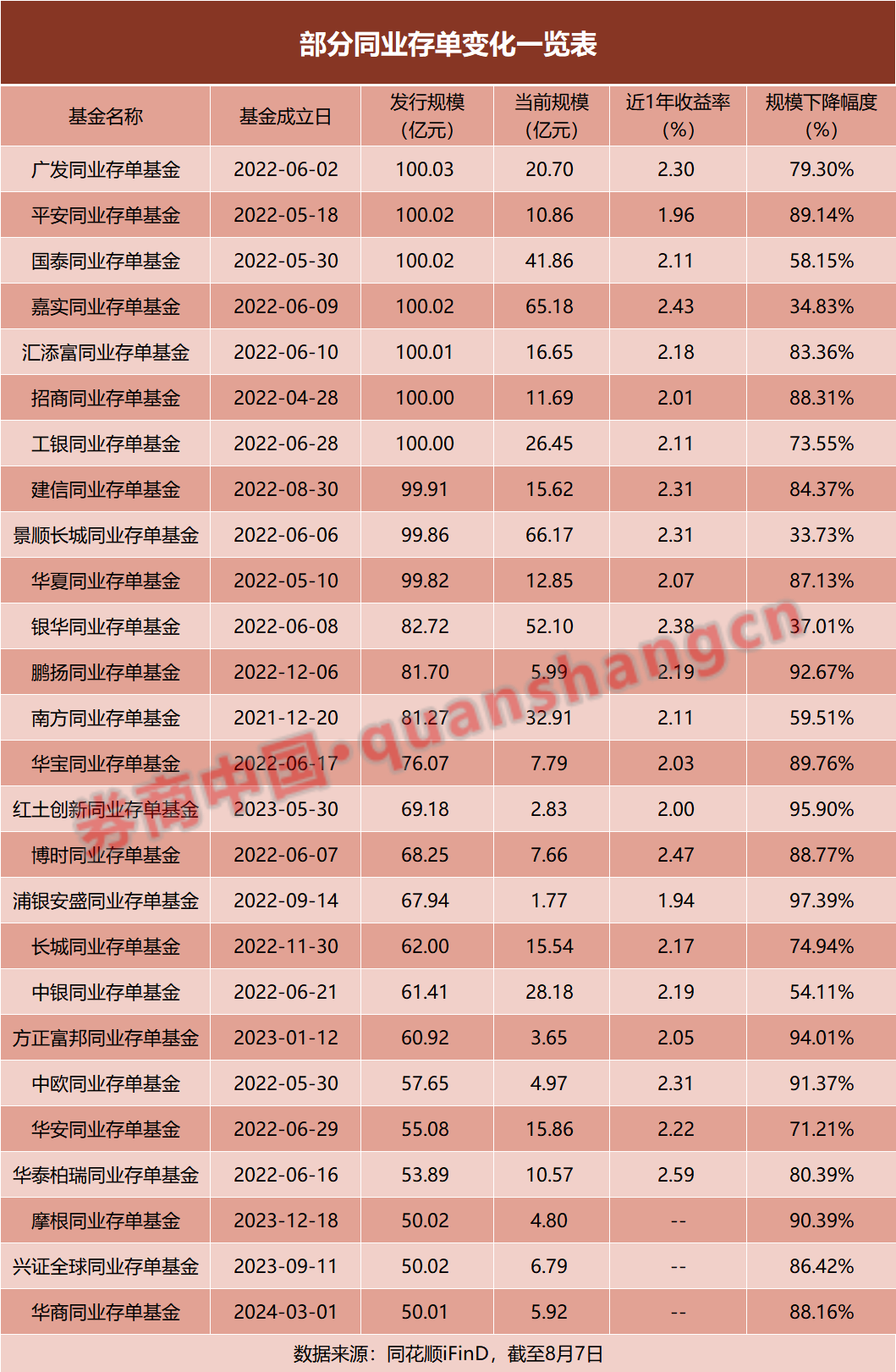 同业存单基金规模下滑超70%,这类