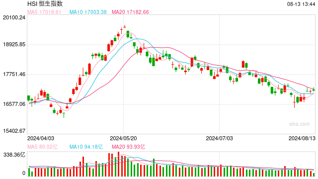 快讯:港股三大指数高开低走 医药板块跌幅靠前