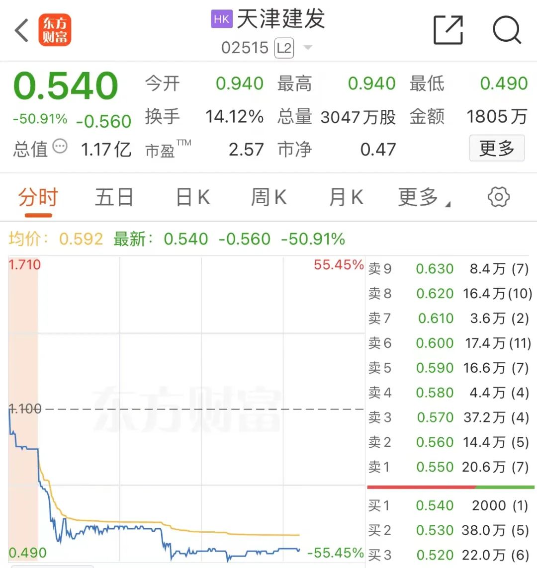 利空突袭！港股天津建发腰斩暴跌55%！
