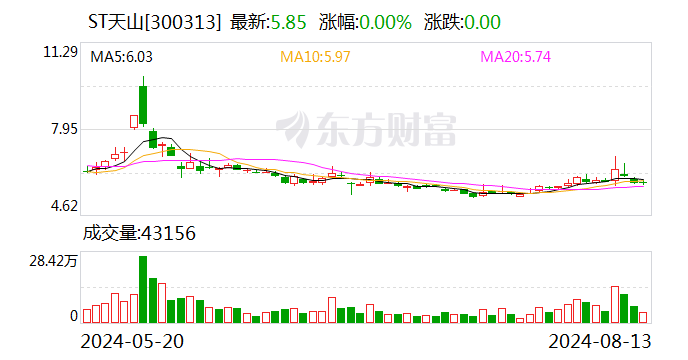 ST天山：陈德宏所持300万股公司股份司法拍卖流拍