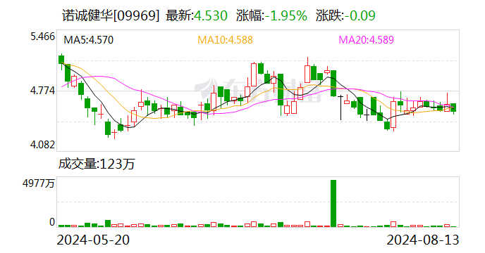 诺诚健华：业绩说明会定于8月21日举行