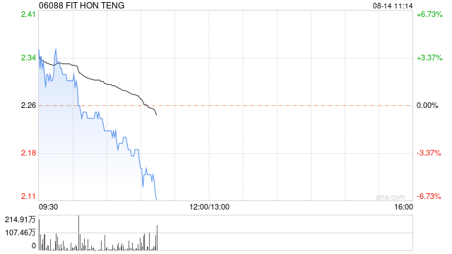 鸿腾精密早盘涨超4% 机构指AI服务器连接方案新品进展有序