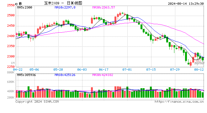 全球玉米供需是紧是松，国内外期货看多还是看空？