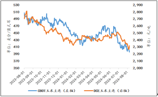全球玉米供需是紧是松，国内外期货看多还是看空？