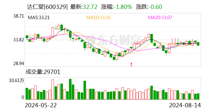 达仁堂：上半年净利润同比下降8.97%