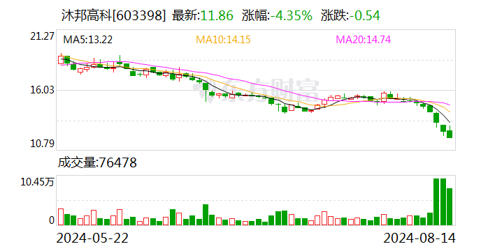 沐邦高科现2笔大宗交易 均为折价成交