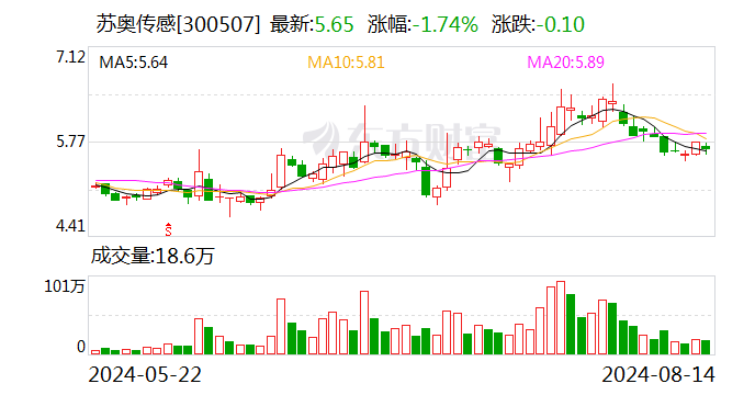 苏奥传感：2024年上半年净利润同比增长8.67%