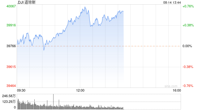 午盘：美股小幅上扬 市场关注通胀数据与联储降息前景
