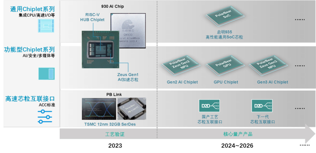 国内首个,北极雄芯“启明 935”系列芯粒成功交付流片