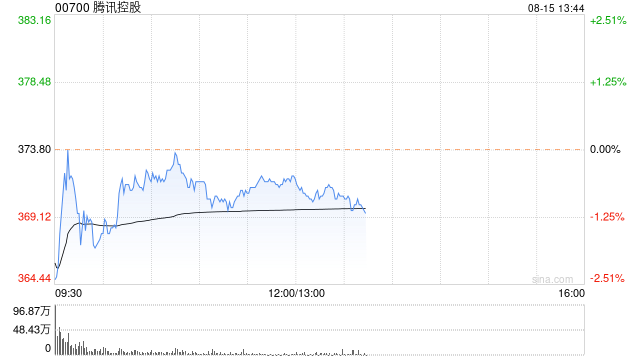 花旗:重申腾讯控股“买入”评级 目标价上调至527港元