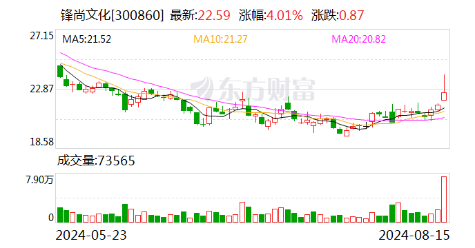 开源证券给予锋尚文化买入评级,公司信息更新报告:2024Q2业绩大增,关注C端项目业绩释放