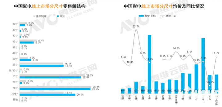 7月彩电线上零售额同比下降0.8% 75英寸+零售额占比最高