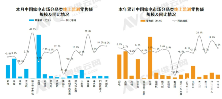 7月彩电线上零售额同比下降0.8% 75英寸+零售额占比最高
