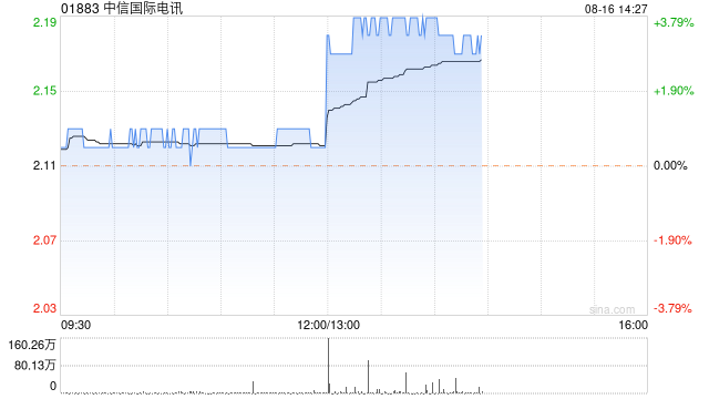 中信国际电讯发布中期业绩 股东应占溢利4.55亿港元同比下降36.9%