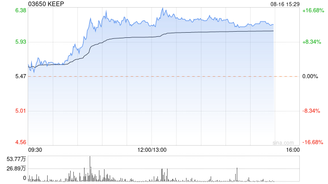Keep午后涨超12% 公司发布首款智能运动手表产品
