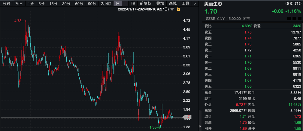 什么情况?“土豪”超1亿元拍下股票 拒付尾款!1014万元保证金被没收