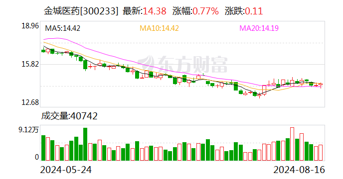 又是上市公司集体“出事”!金城医药董事长遭立案 浔兴股份实控人获顶格处罚