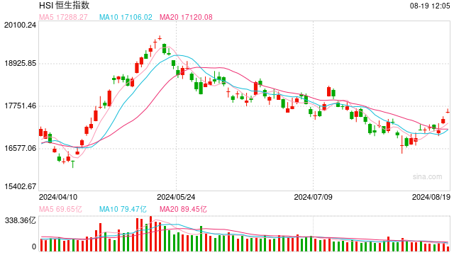 快讯:港股三大指数冲高回落 京东系、黄金股、汽车股大涨