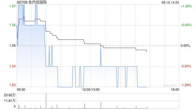 大华继显：维持佐丹奴国际“买入”评级 目标价下调至2.55港元