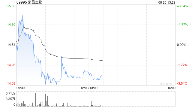 交银国际:维持荣昌生物“买入”评级 目标价下调至24港元