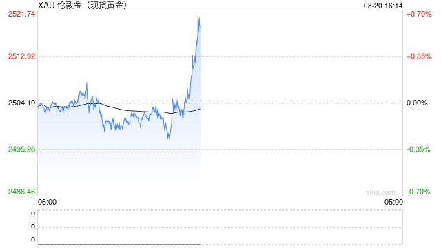 现货黄金站上2510美元 再创历史新高!