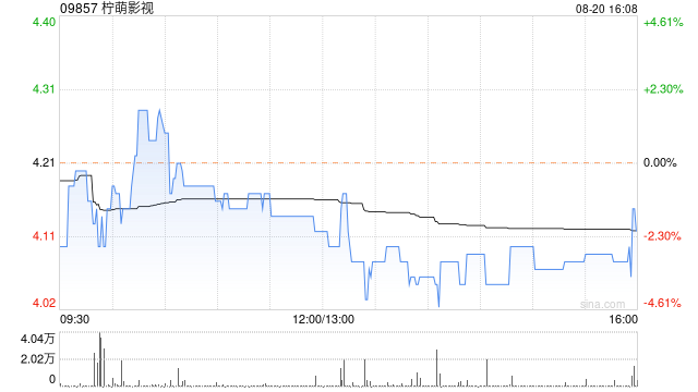 国金证券:首次覆盖予柠萌影视“增持”评级 目标价4.71港元