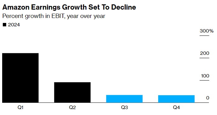 巨额AI支出压顶,亚马逊股价上攻乏力