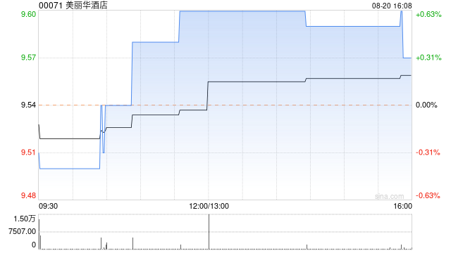 美丽华酒店发布中期业绩 股东应占溢利3.73亿港元同比减少1.85%