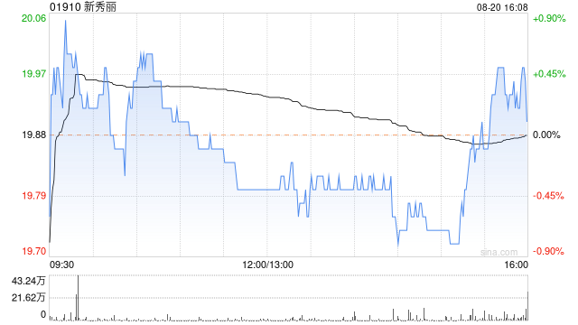 新秀丽8月20日斥资1445.6万港元回购72.78万股